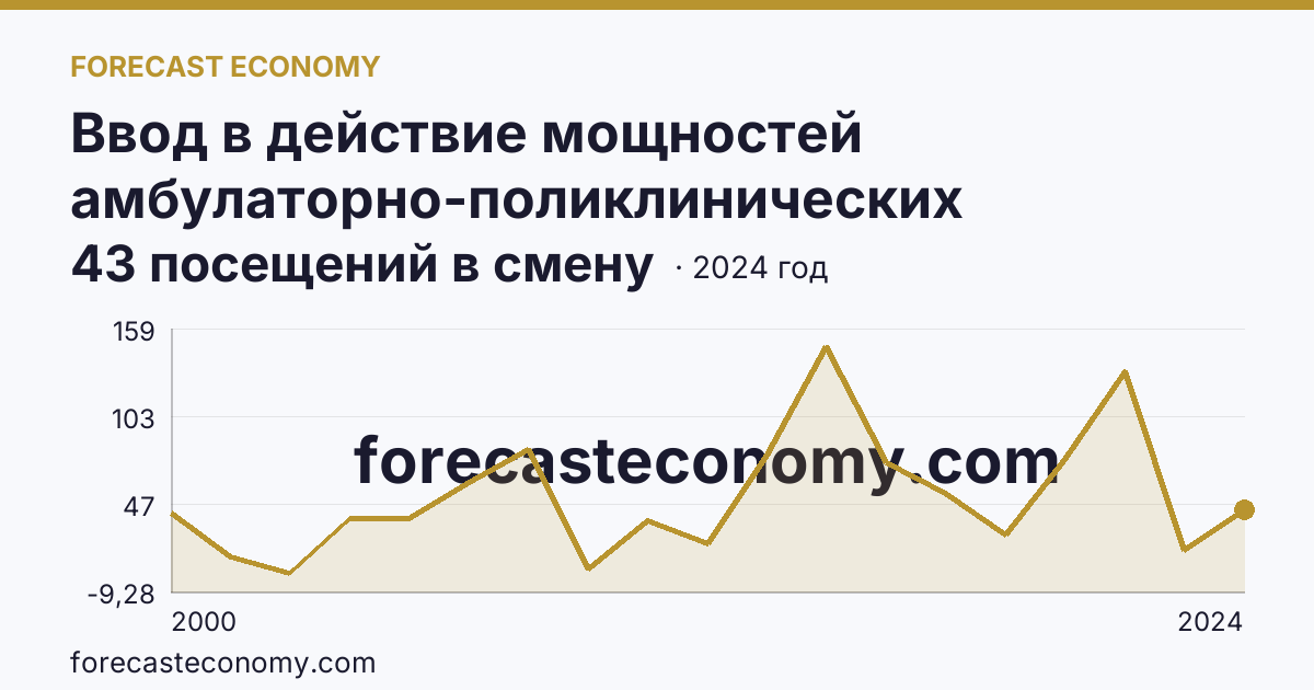 Ввод в действие мощностей амбулаторно-поликлинических организаций — на 100000 человек населения — Сахалинская область: график динамики 2000–2024, последнее значение 43 посещений в смену
