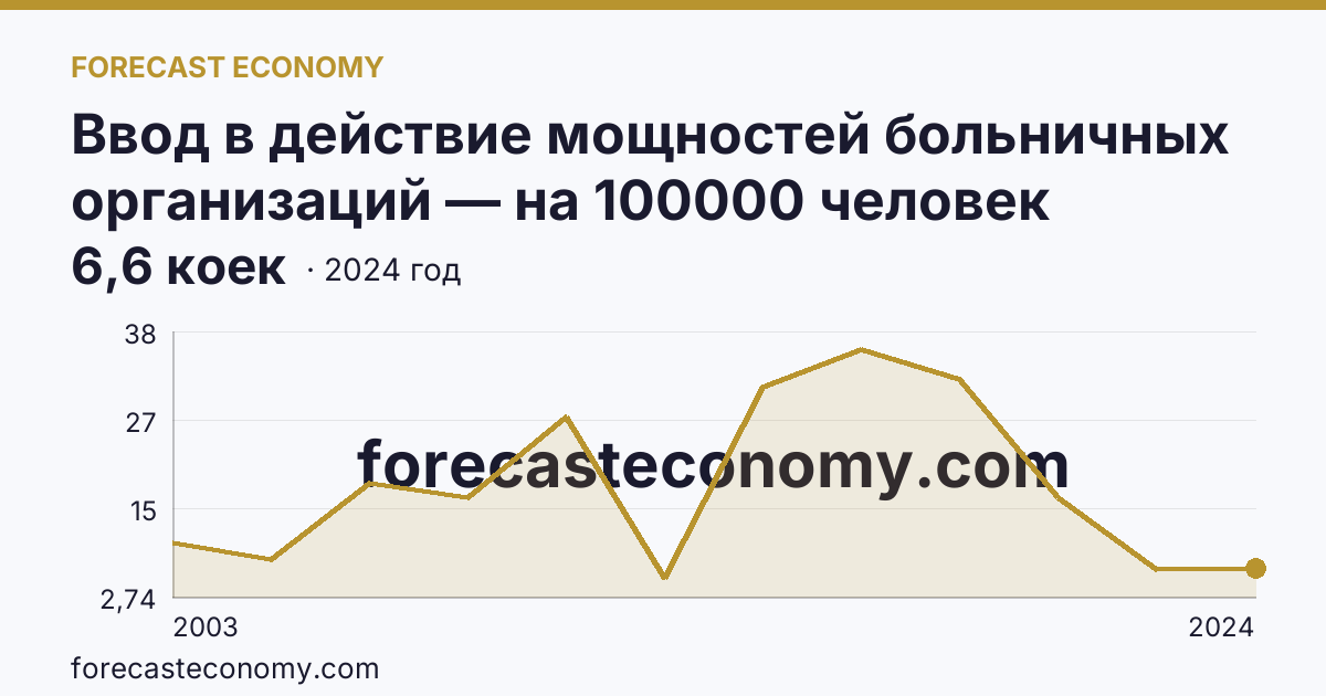 Ввод в действие мощностей больничных организаций — на 100000 человек населения — Сахалинская область: график динамики 2003–2024, последнее значение 6,6 коек