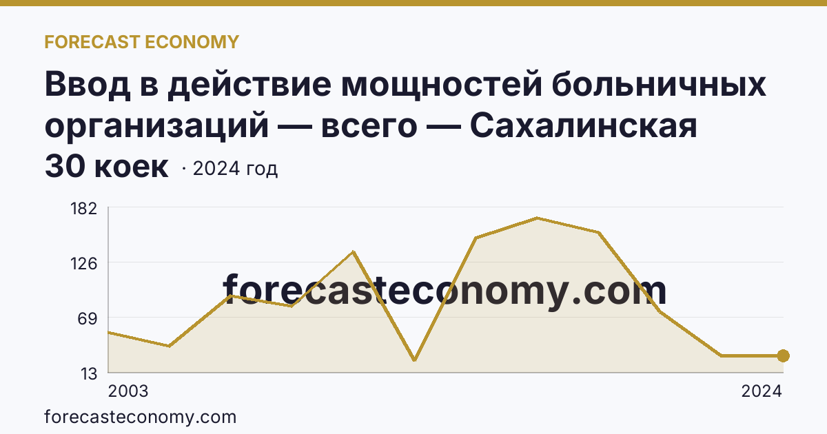 Ввод в действие мощностей больничных организаций — всего — Сахалинская область: график динамики 2003–2024, последнее значение 30 коек