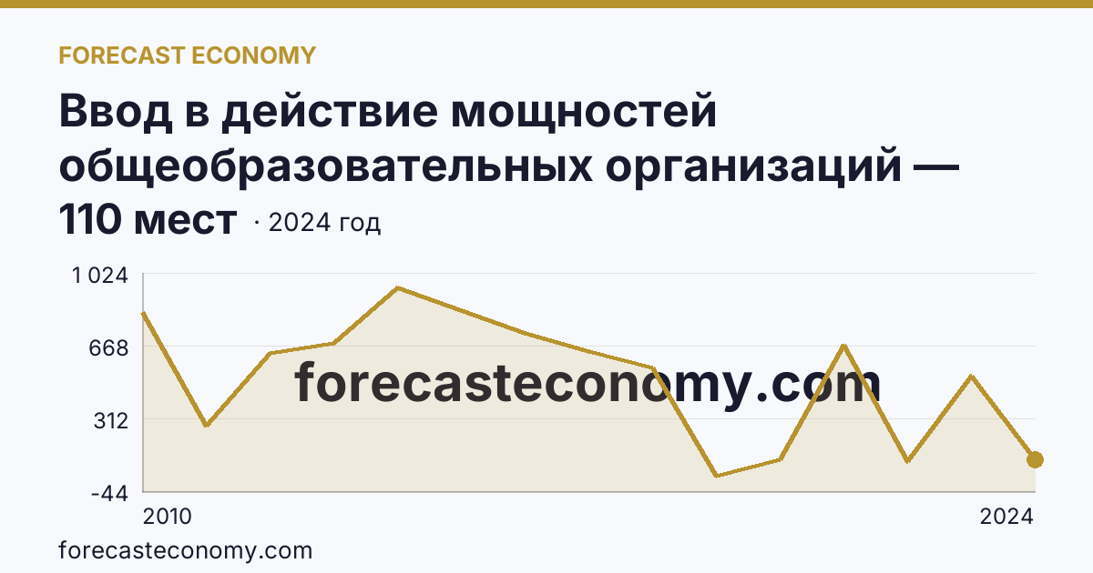 Ввод в действие мощностей общеобразовательных организаций — дошкольные образовательные организации — Сахалинская область: график динамики 2010–2024, последнее значение 110 мест