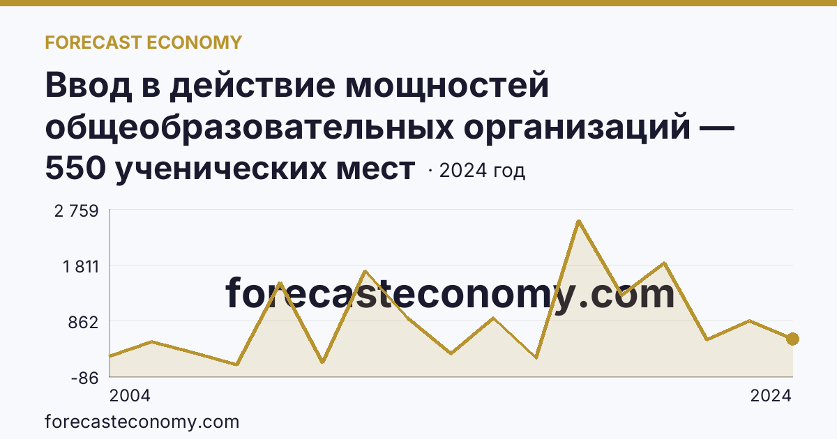 Ввод в действие мощностей общеобразовательных организаций — общеобразовательные организации — Сахалинская область: график динамики 2004–2024, последнее значение 550 ученических мест