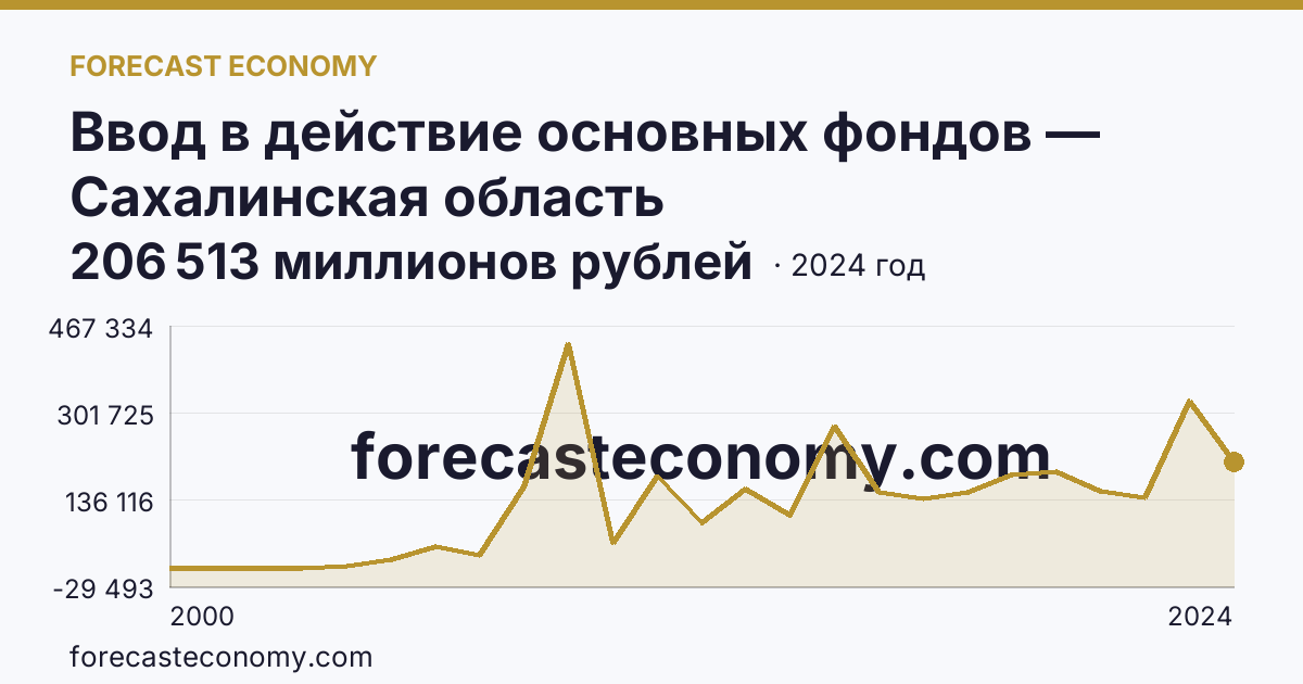 Ввод в действие основных фондов — Сахалинская область: график динамики 2000–2024, последнее значение 206 513 миллионов рублей