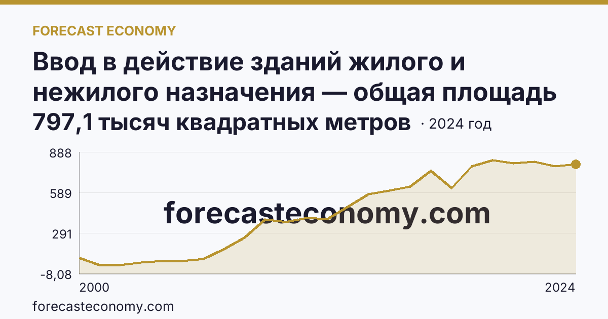 Ввод в действие зданий жилого и нежилого назначения — общая площадь зданий — Сахалинская область: график динамики 2000–2024, последнее значение 797,1 тысяч квадратных метров