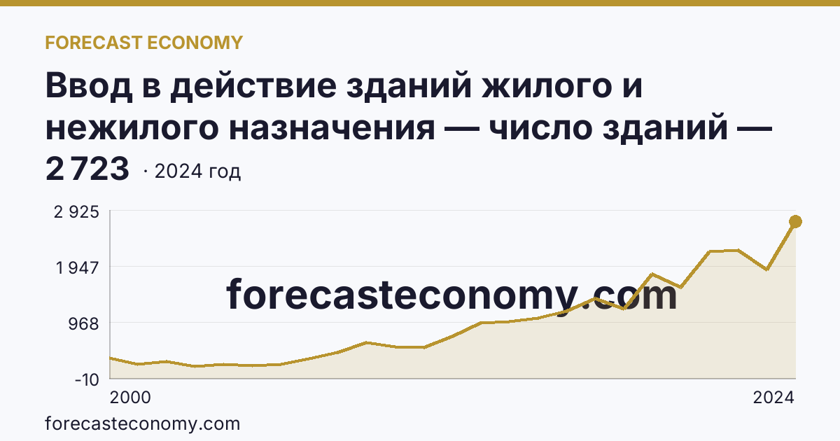 Ввод в действие зданий жилого и нежилого назначения — число зданий — Сахалинская область: график динамики 2000–2024, последнее значение 2 723