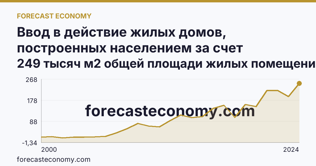 Ввод в действие жилых домов, построенных населением за счет собственных и привлеченных средств — Сахалинская область: график динамики 2000–2024, последнее значение 249 тысяч м2 общей площади жилых помещений