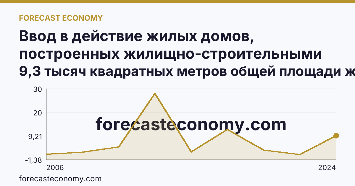 Ввод в действие жилых домов, построенных жилищно-строительными кооперативами — Сахалинская область: график динамики 2006–2024, последнее значение 9,3 тысяч квадратных метров общей площади жилых помещений