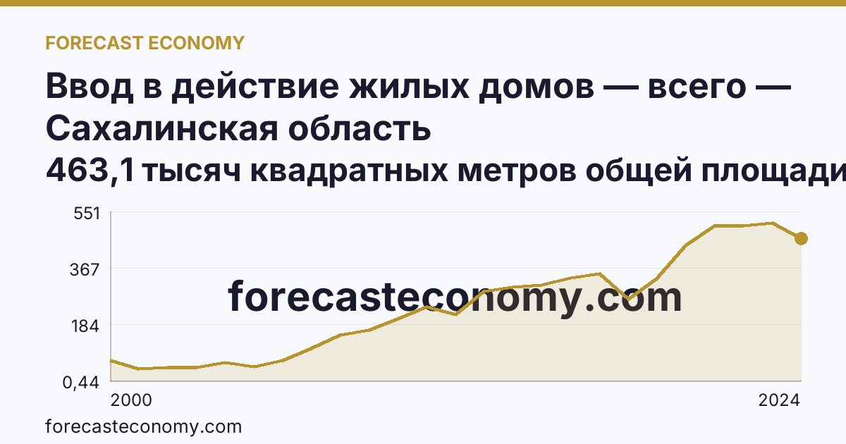 Ввод в действие жилых домов — всего — Сахалинская область: график динамики 2000–2024, последнее значение 463,1 тысяч квадратных метров общей площади жилых помещений