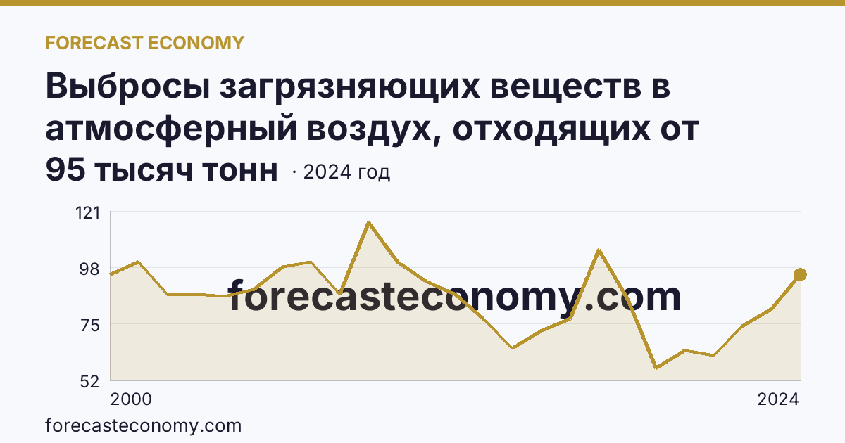 Выбросы загрязняющих веществ в атмосферный воздух, отходящих от стационарных источников — Сахалинская область: график динамики 2000–2024, последнее значение 95 тысяч тонн