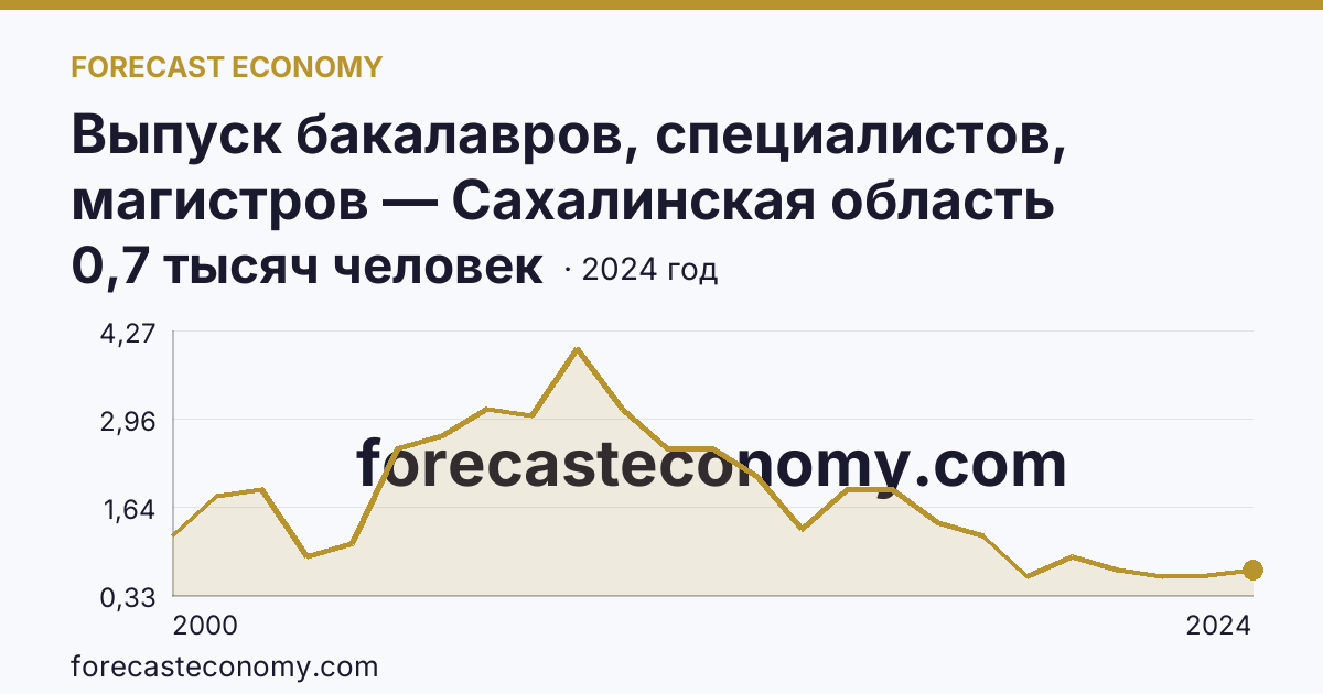 Выпуск бакалавров, специалистов, магистров — Сахалинская область: график динамики 2000–2024, последнее значение 0,7 тысяч человек