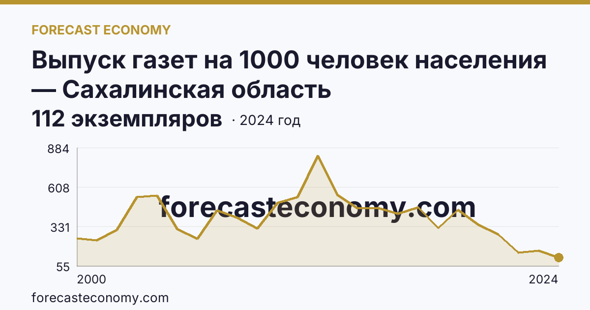 Выпуск газет на 1000 человек населения — Сахалинская область: график динамики 2000–2024, последнее значение 112 экземпляров