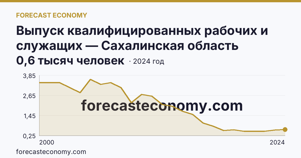 Выпуск квалифицированных рабочих и служащих — Сахалинская область: график динамики 2000–2024, последнее значение 0,6 тысяч человек