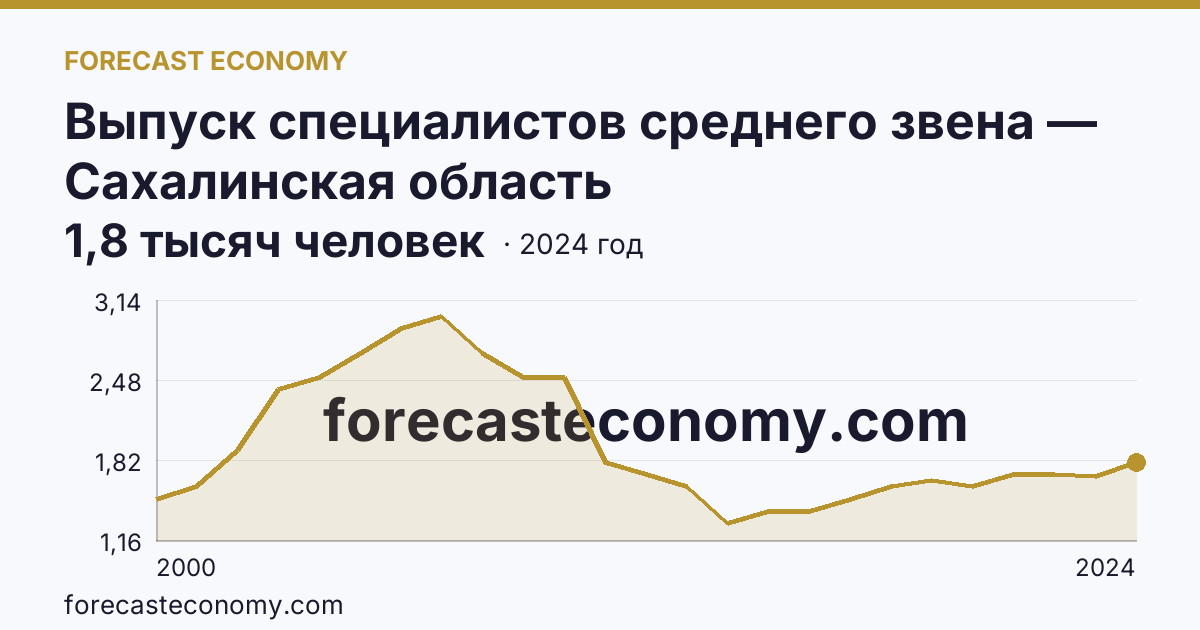 Выпуск специалистов среднего звена — Сахалинская область: график динамики 2000–2024, последнее значение 1,8 тысяч человек