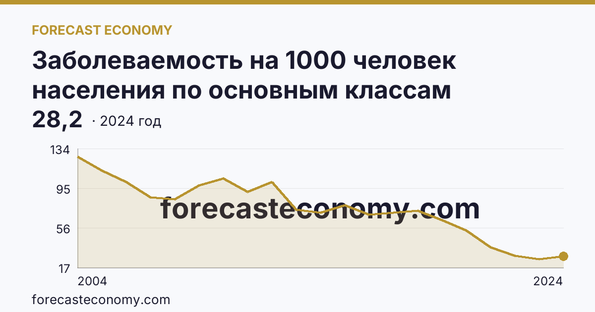Заболеваемость на 1000 человек населения по основным классам болезней — болезни органов пищеварения — Сахалинская область: график динамики 2004–2024, последнее значение 28,2