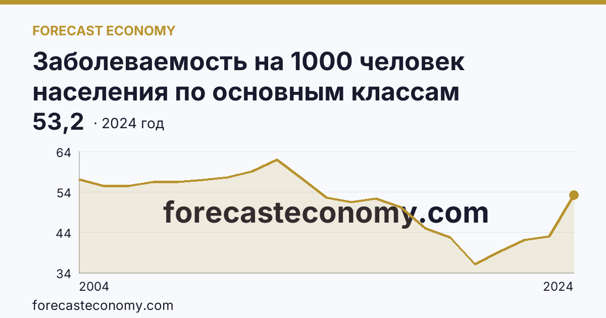 Заболеваемость на 1000 человек населения по основным классам болезней — болезни кожи и подкожной клетчатки — Сахалинская область: график динамики 2004–2024, последнее значение 53,2