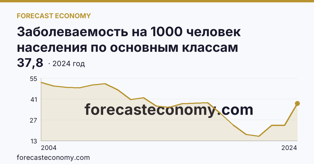 Заболеваемость на 1000 человек населения по основным классам болезней — болезни костно-мышечной системы и соединительной ткани — Сахалинская область: график динамики 2004–2024, последнее значение 37,8