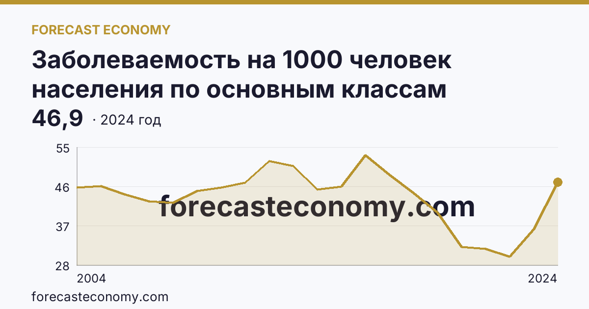 Заболеваемость на 1000 человек населения по основным классам болезней — болезни мочеполовой системы — Сахалинская область: график динамики 2004–2024, последнее значение 46,9