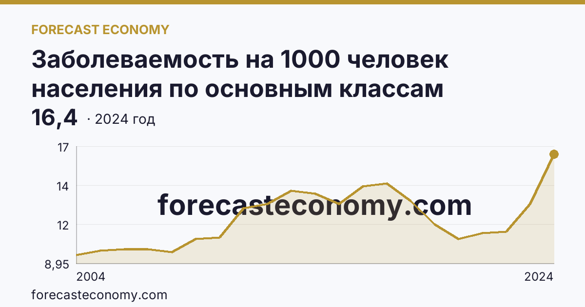 Заболеваемость на 1000 человек населения по основным классам болезней — новообразования — Сахалинская область: график динамики 2004–2024, последнее значение 16,4