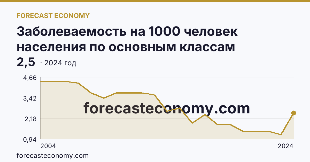 Заболеваемость на 1000 человек населения по основным классам болезней — болезни крови, кроветворных органов и отдельные нарушения, вовлекающие иммунный механизм — Сахалинская область: график динамики 2004–2024, последнее значение 2,5