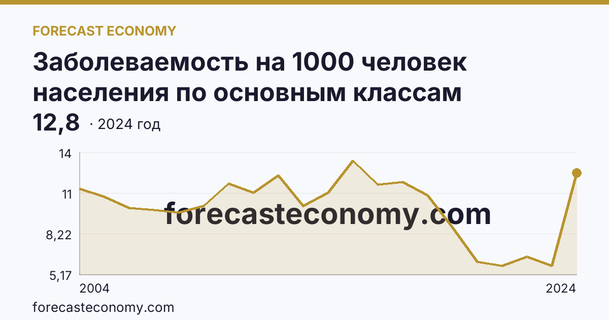 Заболеваемость на 1000 человек населения по основным классам болезней — болезни нервной системы — Сахалинская область: график динамики 2004–2024, последнее значение 12,8