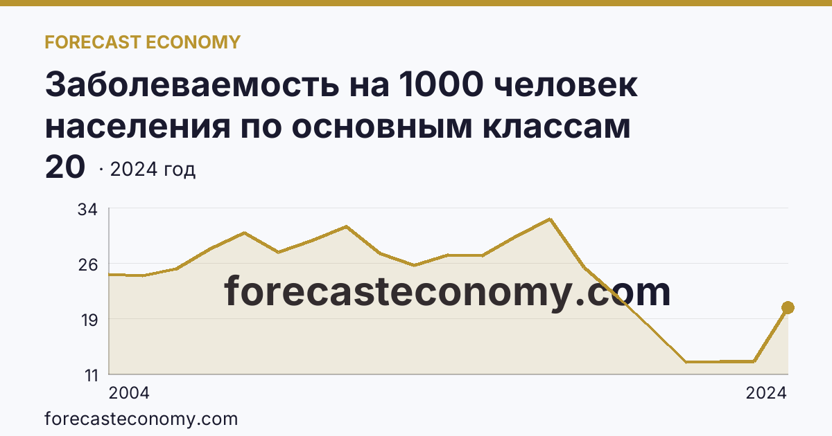 Заболеваемость на 1000 человек населения по основным классам болезней — болезни глаза и его придаточного аппарата — Сахалинская область: график динамики 2004–2024, последнее значение 20