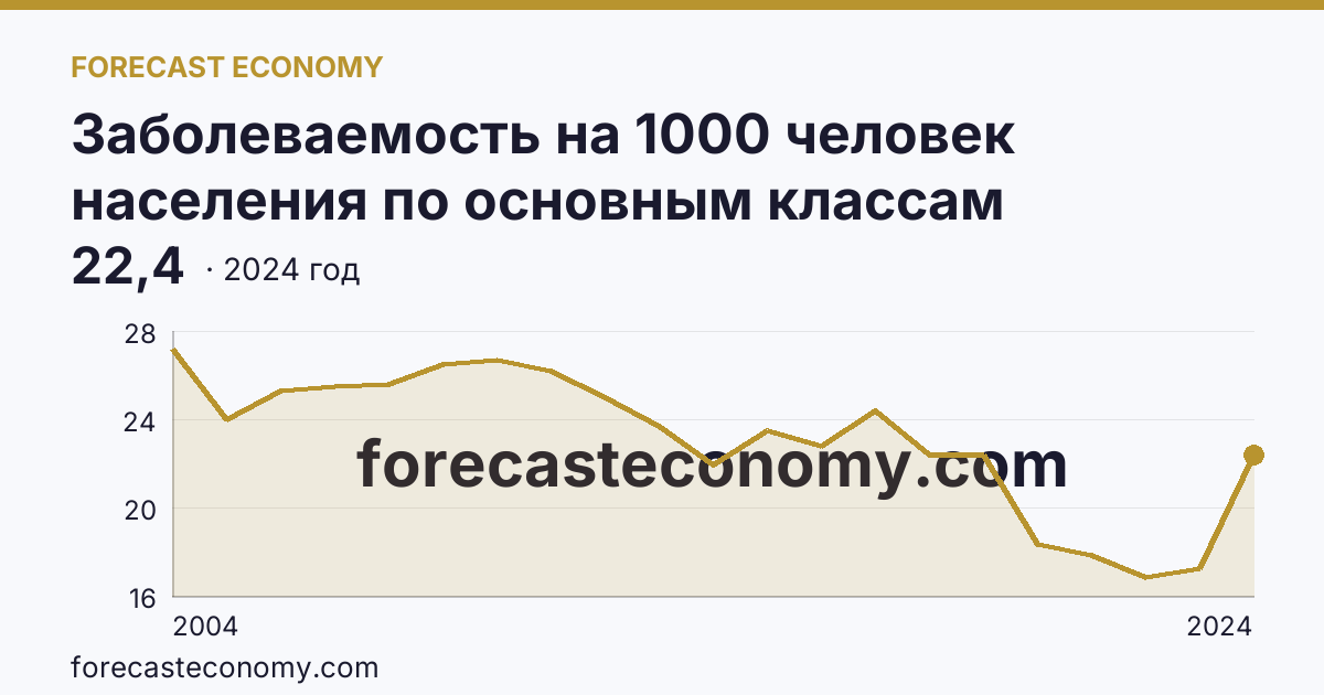 Заболеваемость на 1000 человек населения по основным классам болезней — болезни системы кровообращения — Сахалинская область: график динамики 2004–2024, последнее значение 22,4
