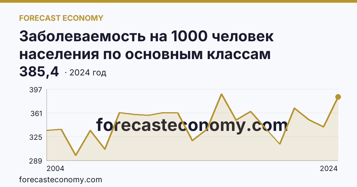 Заболеваемость на 1000 человек населения по основным классам болезней — болезни органов дыхания — Сахалинская область: график динамики 2004–2024, последнее значение 385,4