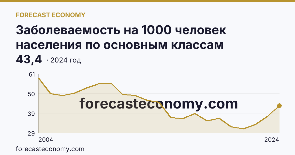 Заболеваемость на 1000 человек населения по основным классам болезней — некоторые инфекционные и паразитарные болезни — Сахалинская область: график динамики 2004–2024, последнее значение 43,4