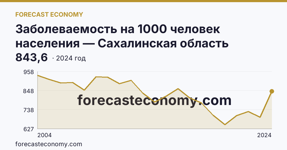 Заболеваемость на 1000 человек населения — Сахалинская область: график динамики 2004–2024, последнее значение 843,6