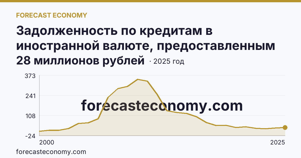 Задолженность по кредитам в иностранной валюте, предоставленным кредитными организациями физическим лицам — всего — Сахалинская область: график динамики 2000–2025, последнее значение 28 миллионов рублей
