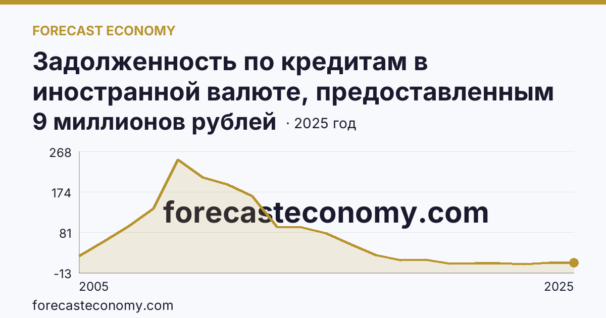 Задолженность по кредитам в иностранной валюте, предоставленным кредитными организациями физическим лицам — по ипотечным жилищным кредитам — Сахалинская область: график динамики 2005–2025, последнее значение 9 миллионов рублей