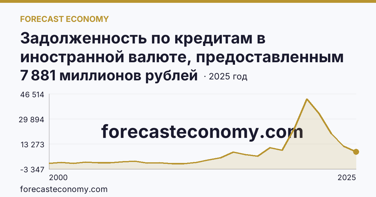 Задолженность по кредитам в иностранной валюте, предоставленным кредитными организациями юридическим лицам — Сахалинская область: график динамики 2000–2025, последнее значение 7 881 миллионов рублей