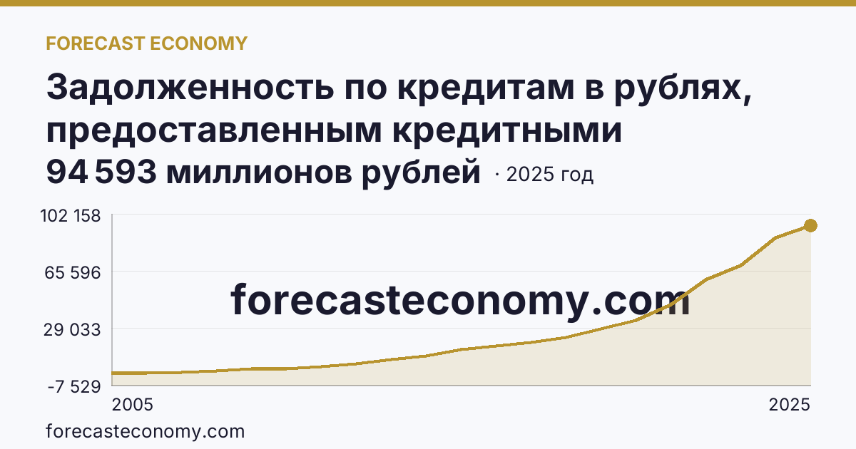 Задолженность по кредитам в рублях, предоставленным кредитными организациями физическим лицам — по ипотечным жилищным кредитам — Сахалинская область: график динамики 2005–2025, последнее значение 94 593 миллионов рублей