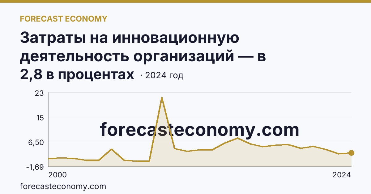 Затраты на инновационную деятельность организаций — в процентах от общего объема отгруженных товаров, выполненных работ, услуг — Сахалинская область: график динамики 2000–2024, последнее значение 2,8 в процентах