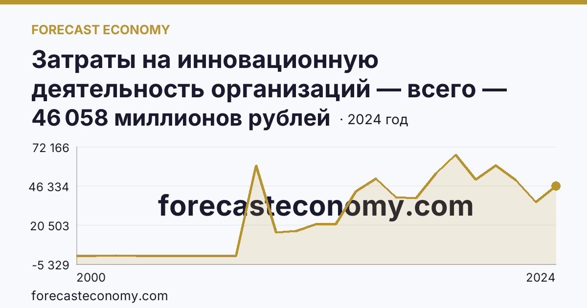 Затраты на инновационную деятельность организаций — всего — Сахалинская область: график динамики 2000–2024, последнее значение 46 058 миллионов рублей