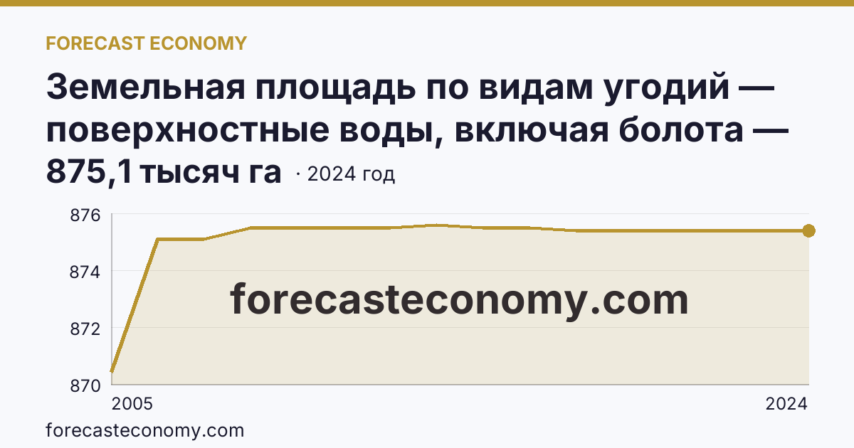 Земельная площадь по видам угодий — поверхностные воды, включая болота — Сахалинская область: график динамики 2005–2024, последнее значение 875,1 тысяч га