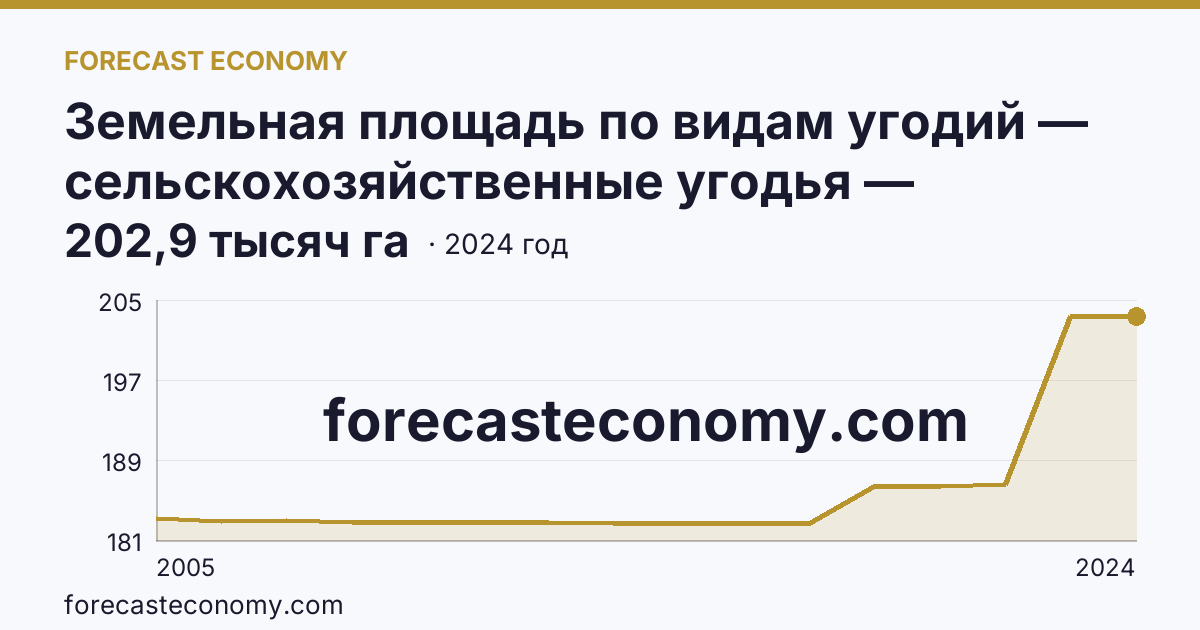 Земельная площадь по видам угодий — сельскохозяйственные угодья — Сахалинская область: график динамики 2005–2024, последнее значение 202,9 тысяч га