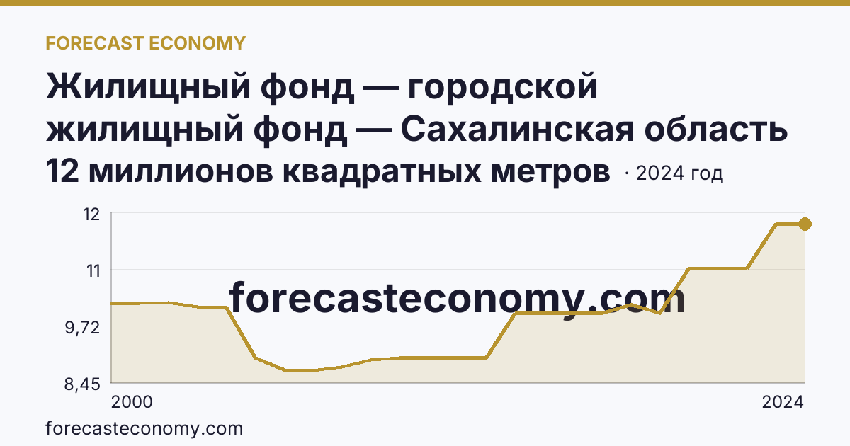 Жилищный фонд — городской жилищный фонд — Сахалинская область: график динамики 2000–2024, последнее значение 12 миллионов квадратных метров