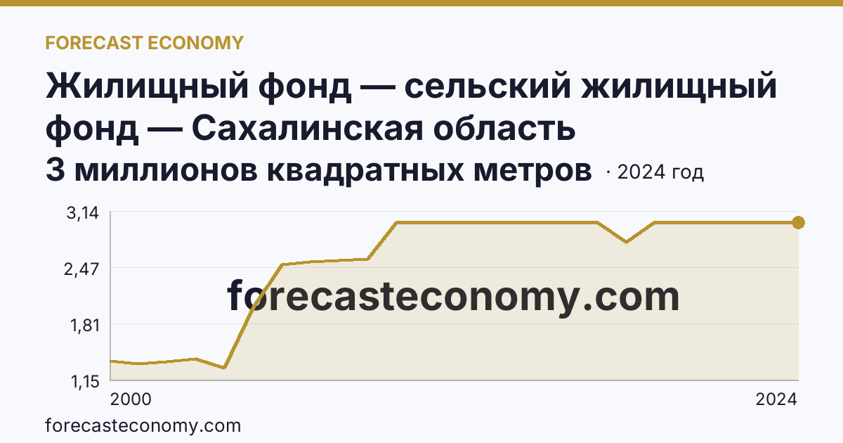 Жилищный фонд — сельский жилищный фонд — Сахалинская область: график динамики 2000–2024, последнее значение 3 миллионов квадратных метров