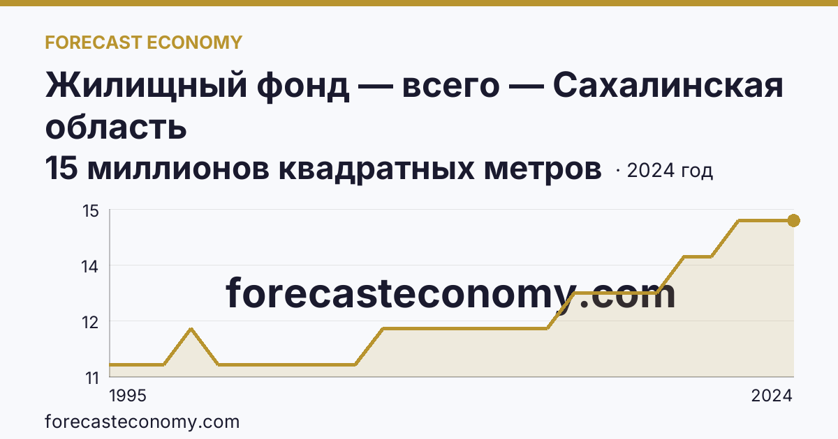 Жилищный фонд — всего — Сахалинская область: график динамики 1995–2024, последнее значение 15 миллионов квадратных метров