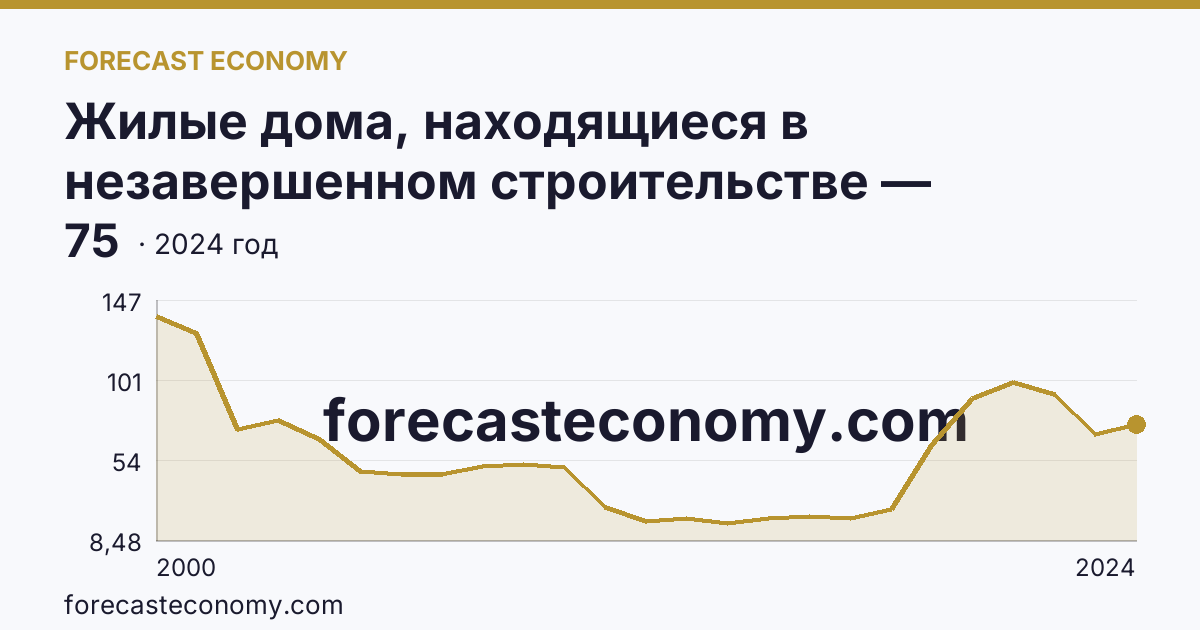 Жилые дома, находящиеся в незавершенном строительстве — Сахалинская область: график динамики 2000–2024, последнее значение 75