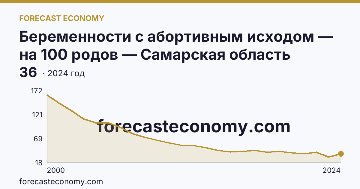 Беременности с абортивным исходом — на 100 родов — Самарская область: график динамики 2000–2024, последнее значение 36