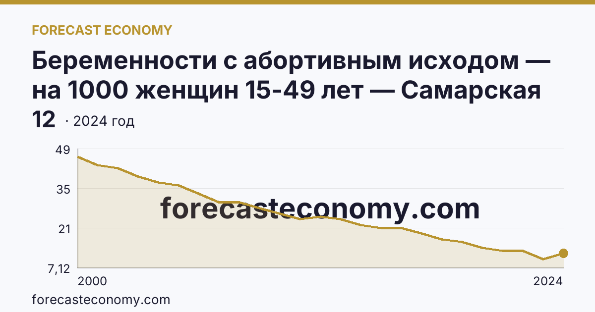Беременности с абортивным исходом — на 1000 женщин 15-49 лет — Самарская область: график динамики 2000–2024, последнее значение 12