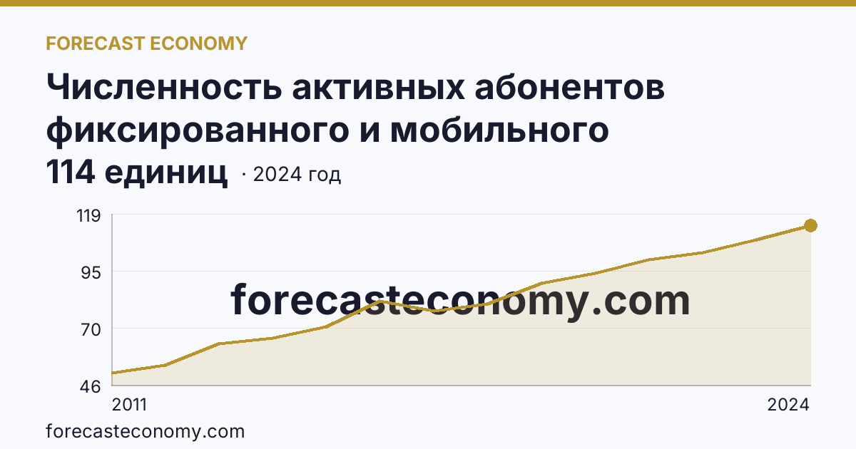 Численность активных абонентов фиксированного и мобильного широкополосного доступа к сети Интернет на 100 человек населения — численность активных абонентов мобильного широкополосного доступа к сети Интернет — Самарская область: график динамики 2011–2024, последнее значение 114 единиц