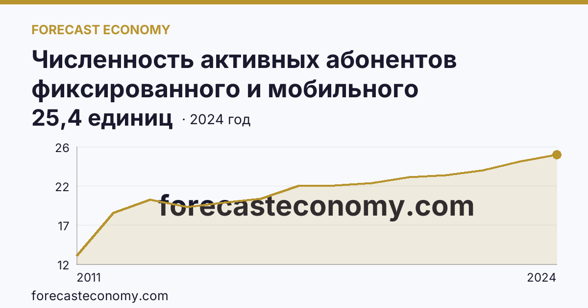 Численность активных абонентов фиксированного и мобильного широкополосного доступа к сети Интернет на 100 человек населения — численность активных абонентов фиксированного широкополосного доступа к сети Интернет — Самарская область: график динамики 2011–2024, последнее значение 25,4 единиц