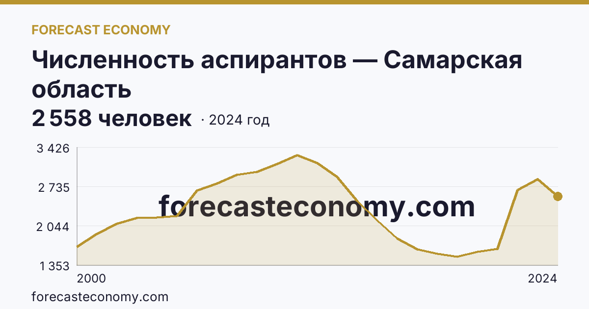 Численность аспирантов — Самарская область: график динамики 2000–2024, последнее значение 2 558 человек