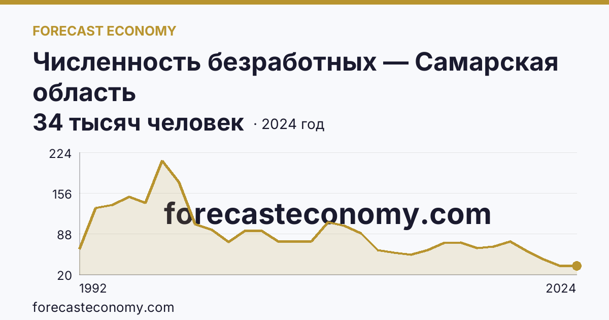 Численность безработных — Самарская область: график динамики 1992–2024, последнее значение 34 тысяч человек