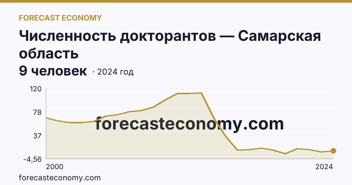 Численность докторантов — Самарская область: график динамики 2000–2024, последнее значение 9 человек