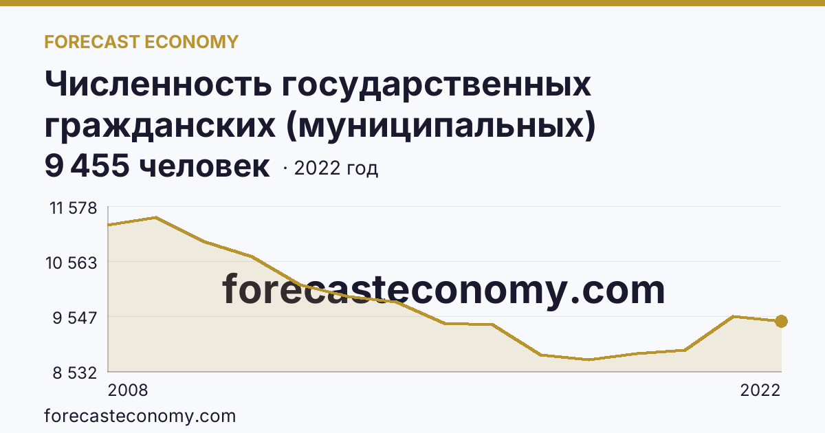 Численность государственных гражданских (муниципальных) служащих органов исполнительной власти субъектов Российской Федерации и органов местного самоуправления — Самарская область: график динамики 2008–2022, последнее значение 9 455 человек
