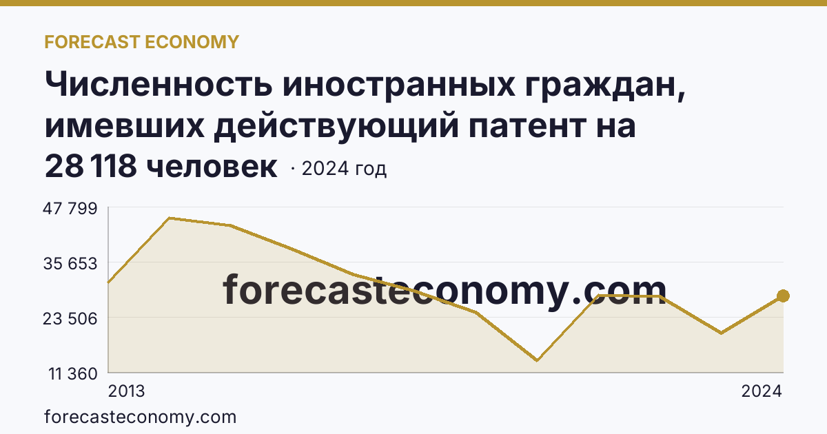 Численность иностранных граждан, имевших действующий патент на осуществление трудовой деятельности — Самарская область: график динамики 2013–2024, последнее значение 28 118 человек