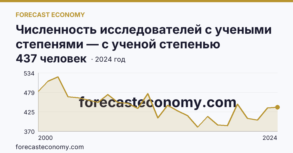Численность исследователей с учеными степенями — с ученой степенью кандидата наук — Самарская область: график динамики 2000–2024, последнее значение 437 человек